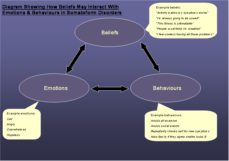 Diagram showing how beliefs may interact with emotions ad behaviours in somatoform disorders such as anxiety.