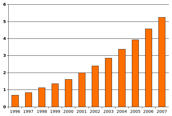 Reports of autism causes from 1996 to 2007