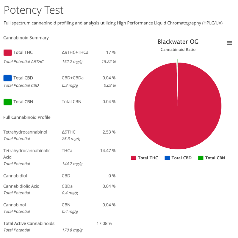 Blackwater OG potency test