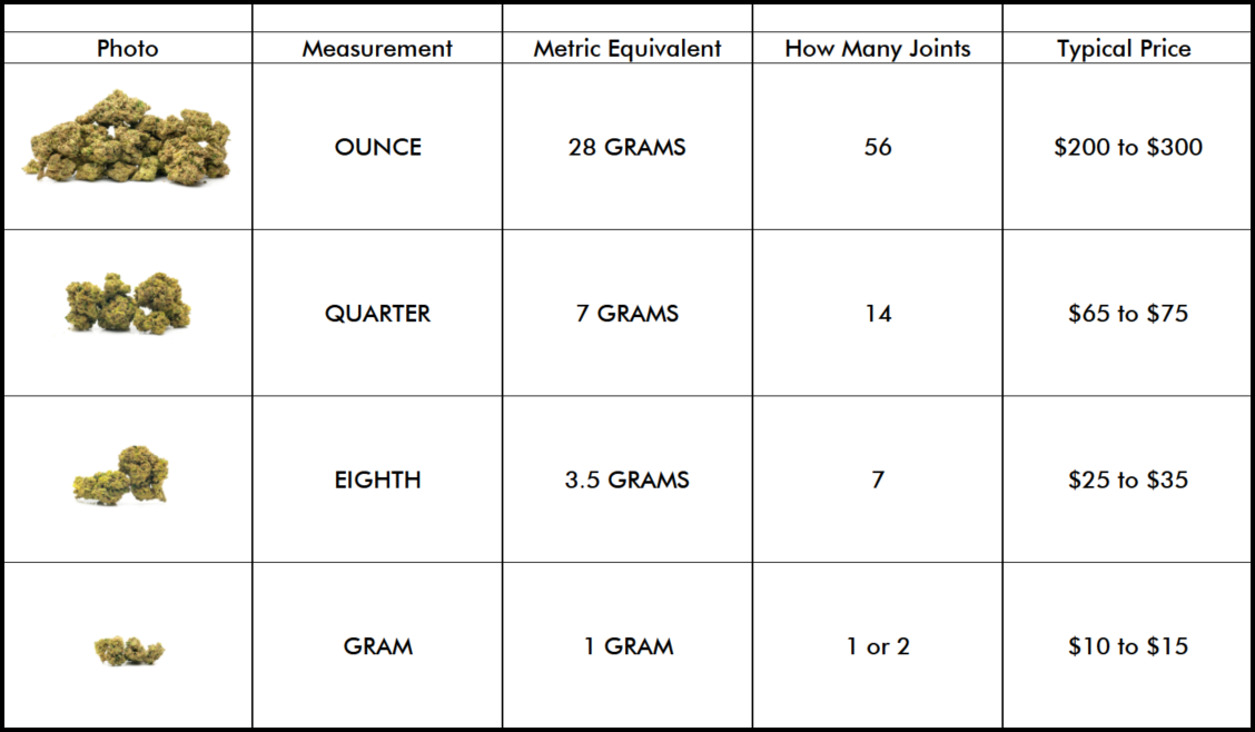 Use this weed measurement chart to help decide what amount you'll need.