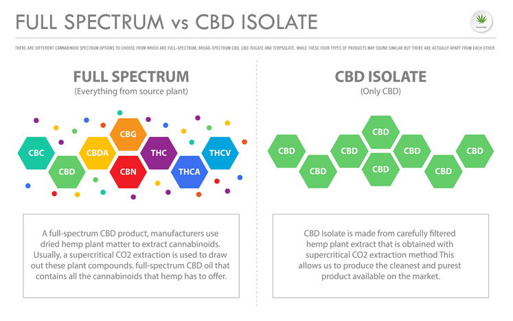 full spectrum vs cbd isolate