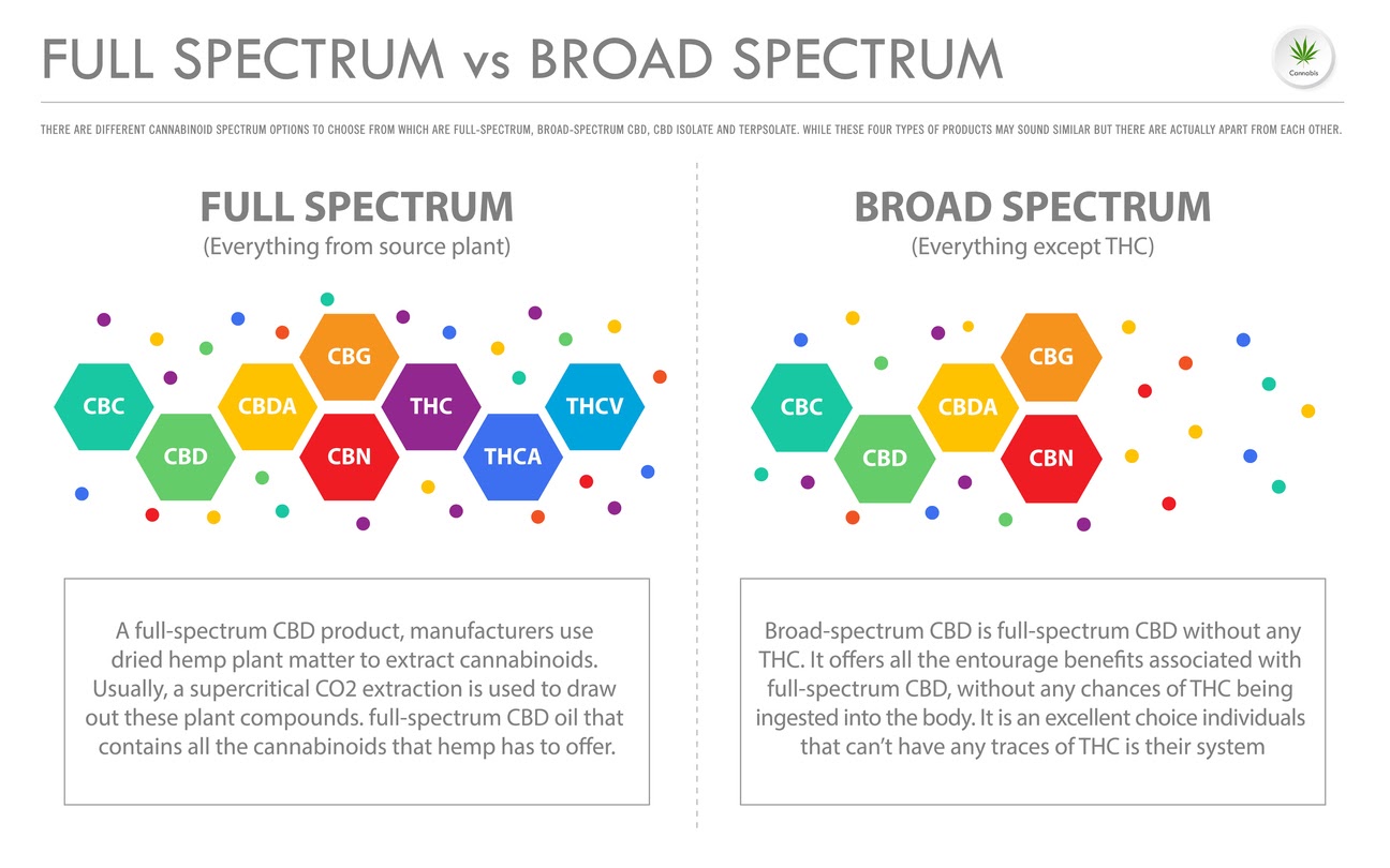 full spectrum vs broad spectrum