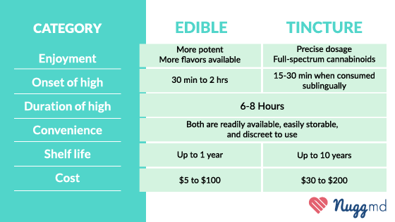 Comparison of cannabis edibles vs tinctures