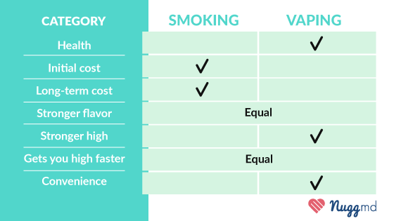 Vaping weed vs smoking weed comparison