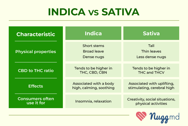 indica vs sativa comparison table