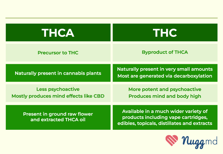 THCA vs THC differences