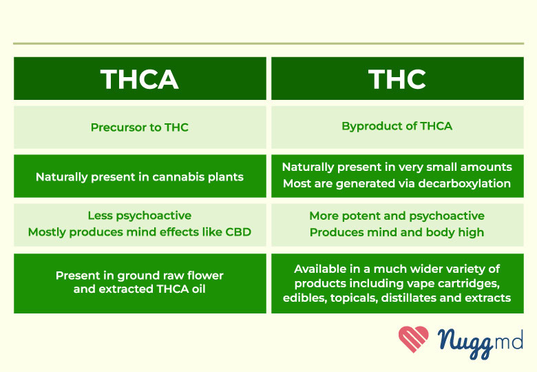 THCA vs THC flower