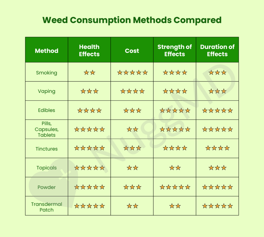 Comparison of different cannabis consumption methods