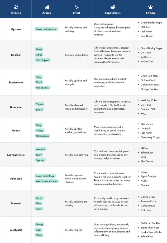 terpenes cannabinoids chart