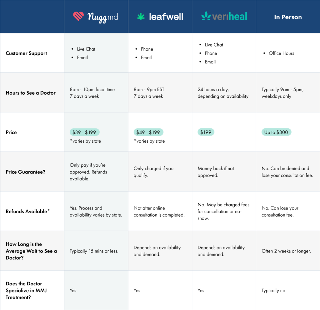 comparison of medical marijuana card services