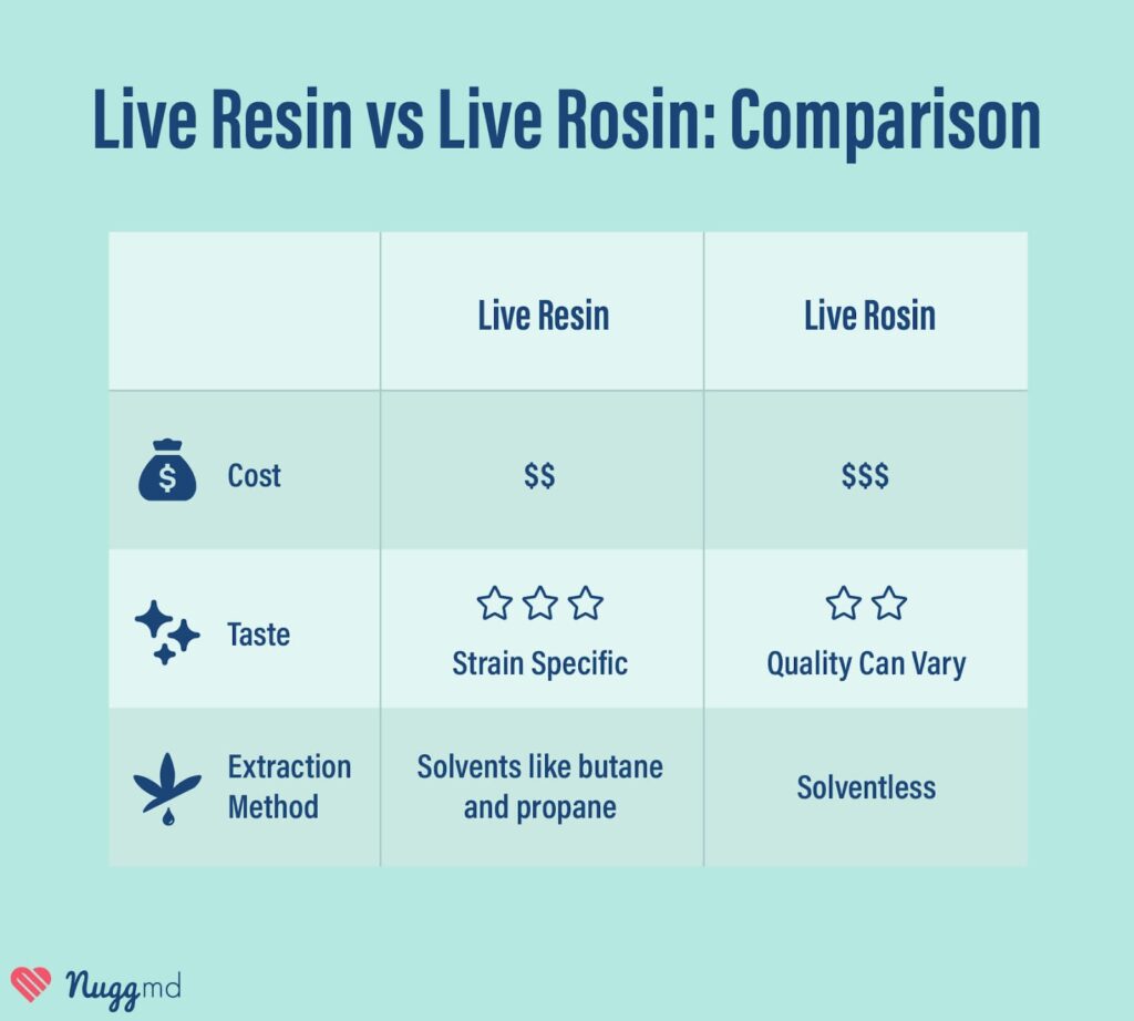 live resin vs rosin compared