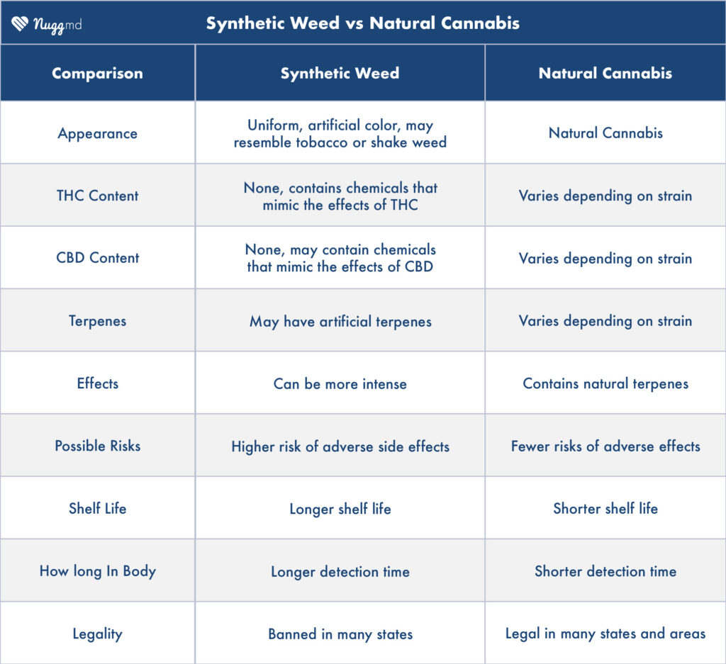 table showing traits of synthetic weed vs natural cannabis