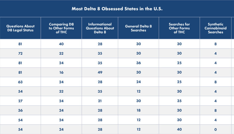 Delta 8 obsessed states