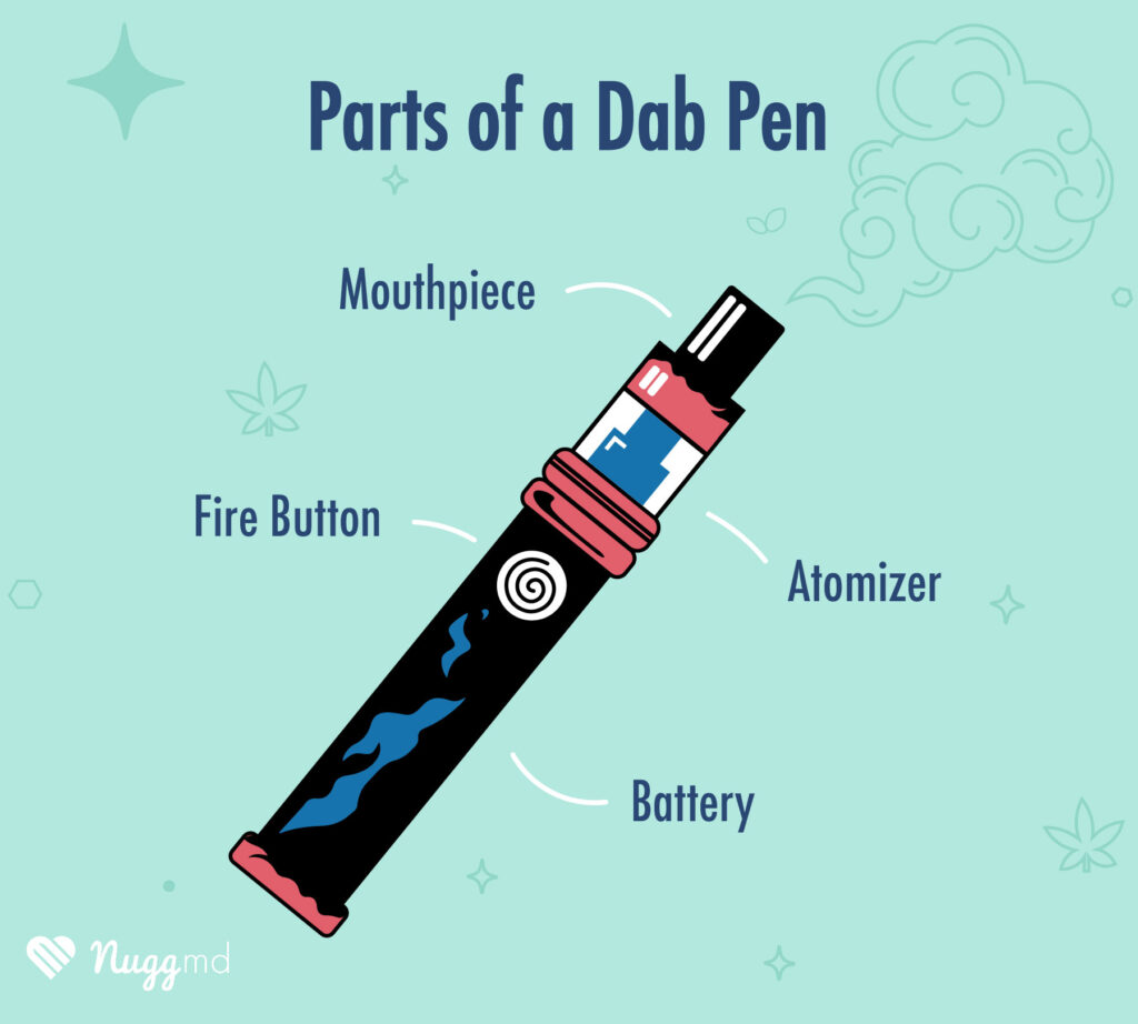 parts of a dab pen