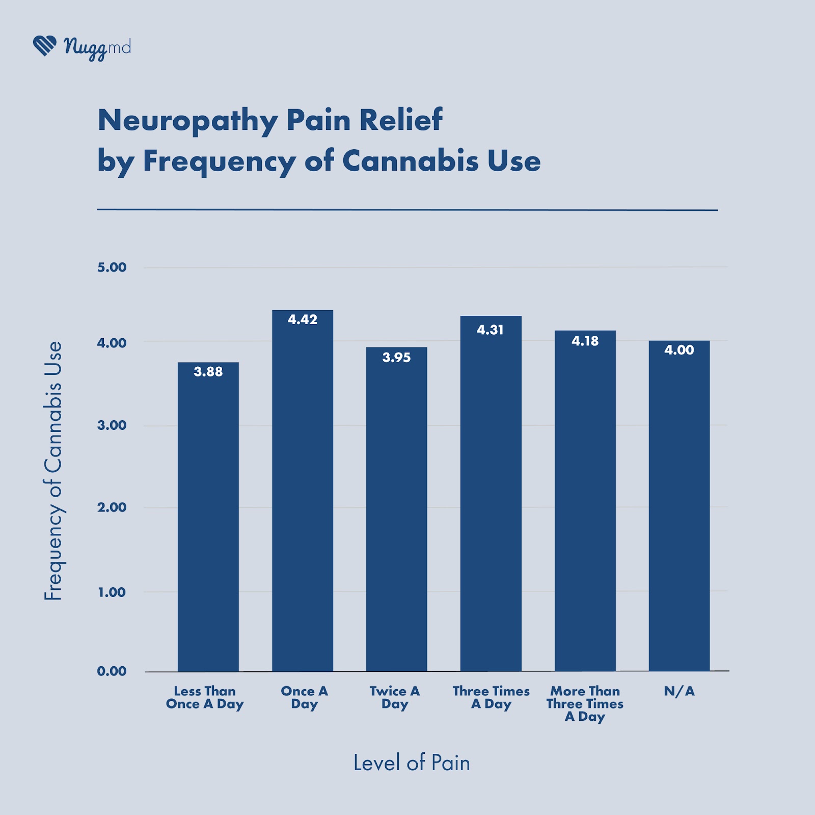 neuropathy pain relief by frequency of cannabis use