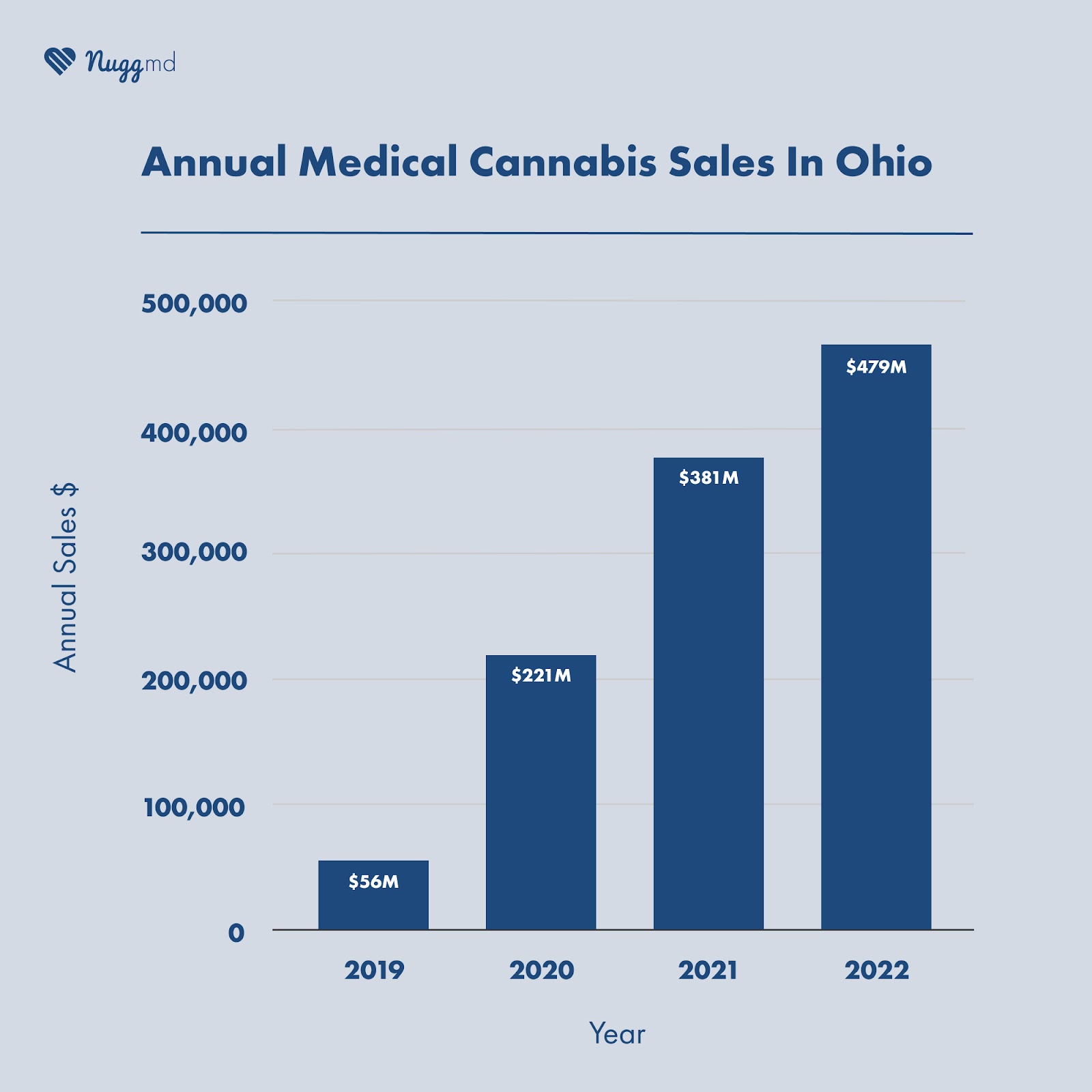 annual medical cannabis sales in Ohio