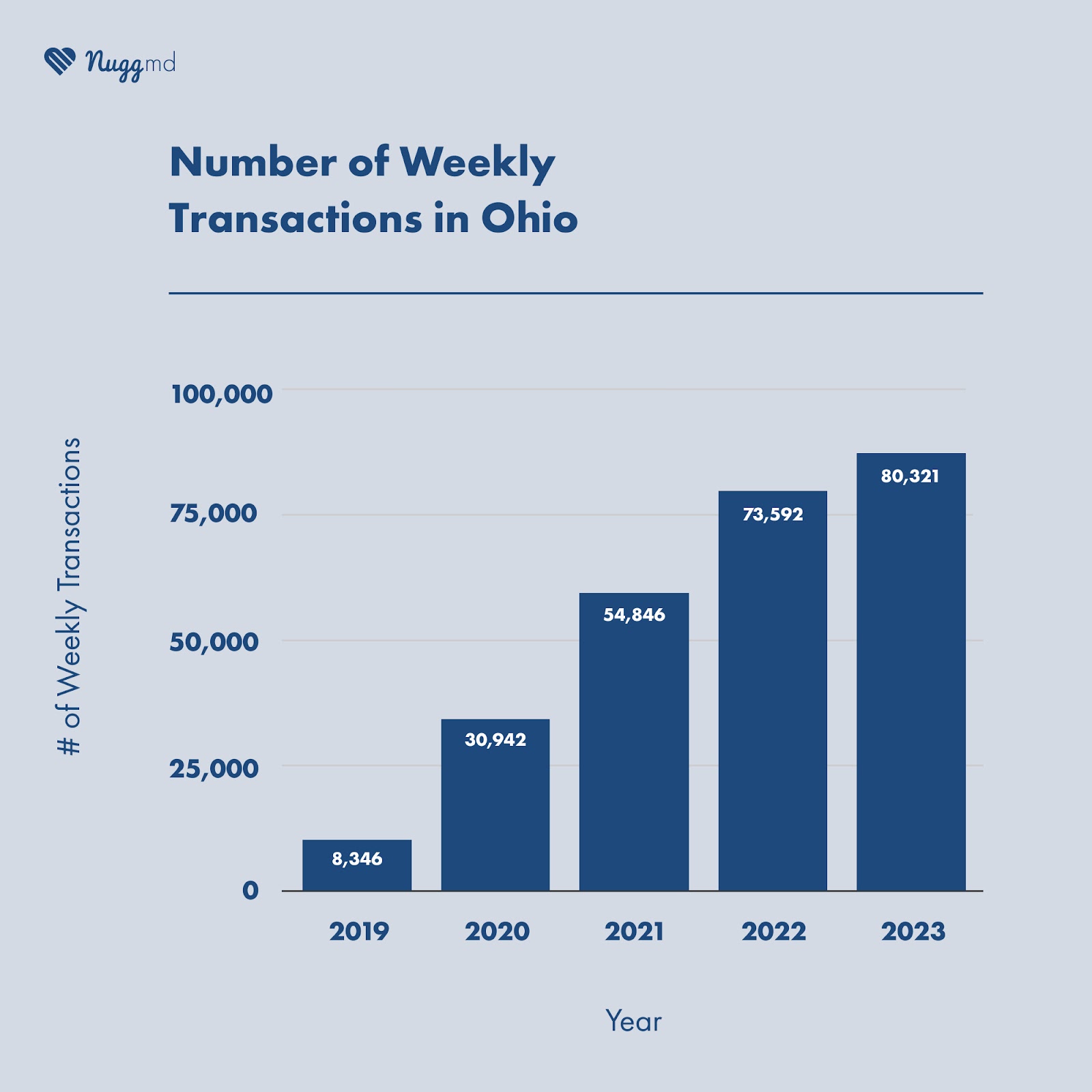 number of weekly cannabis transactions in Ohio