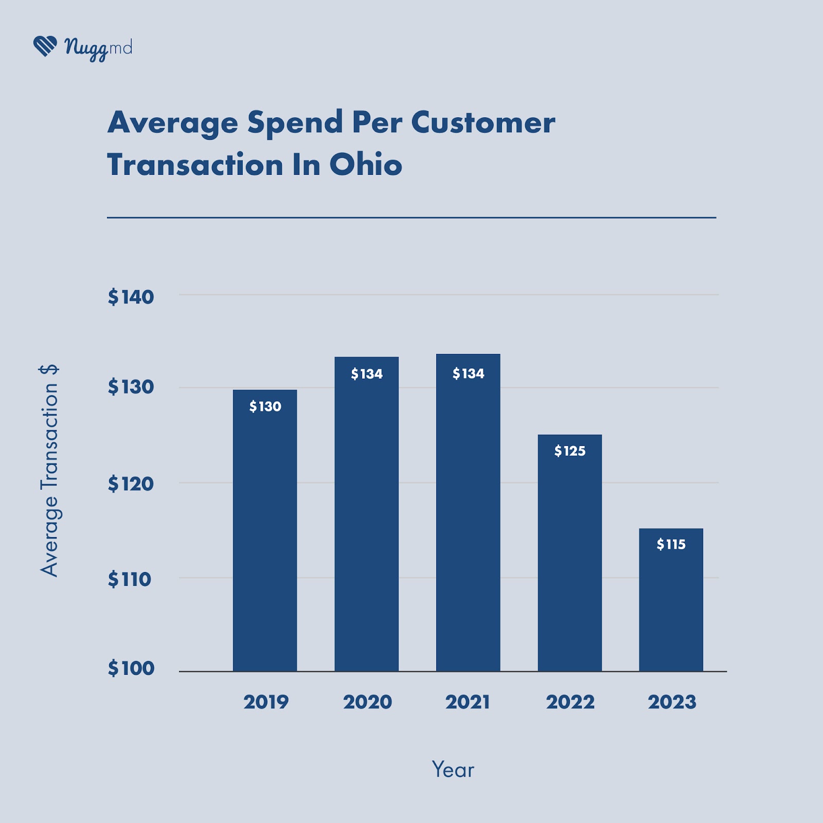 average spend per cannabis customer transaction in Ohio