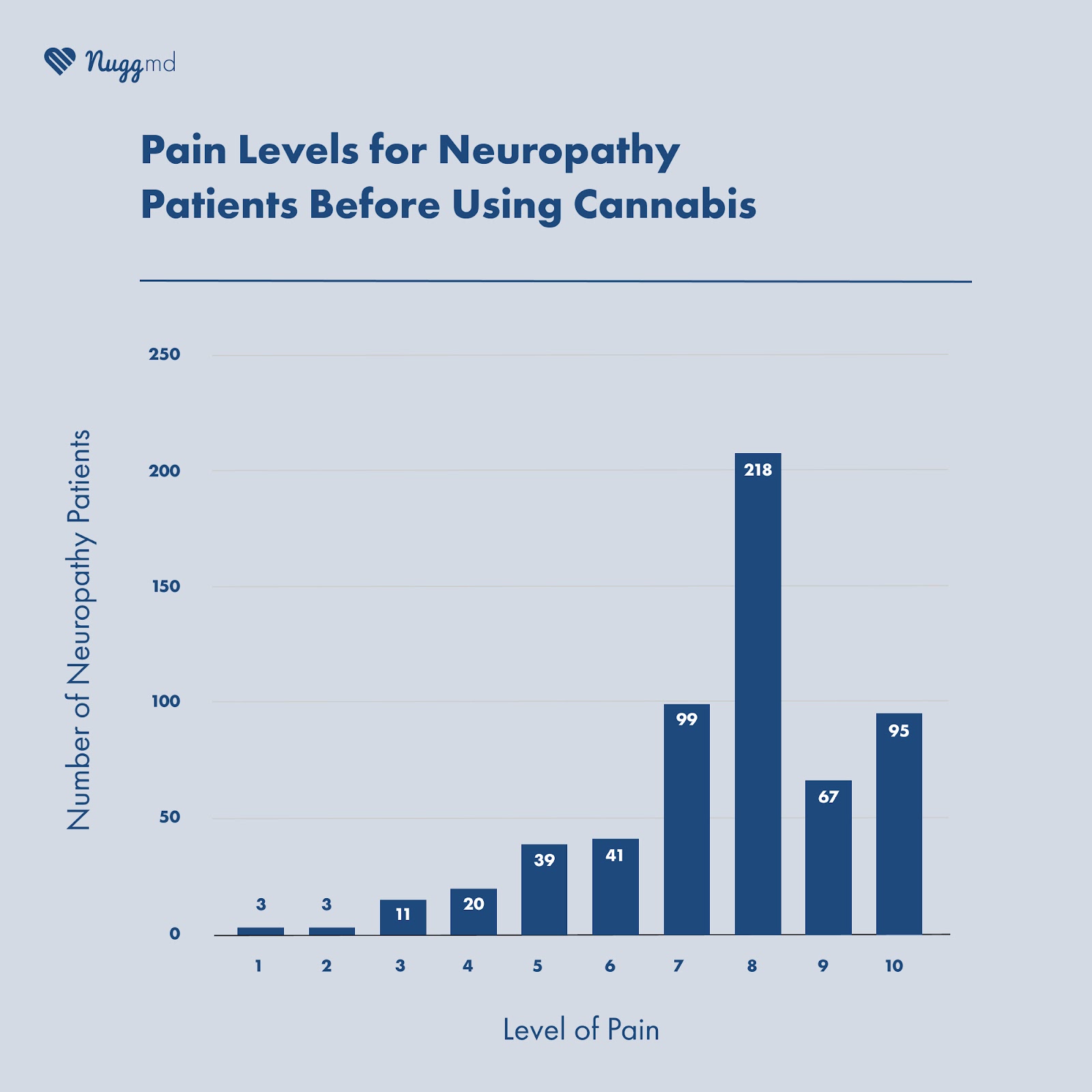 pain levels for neuropathy patients before using cannabis