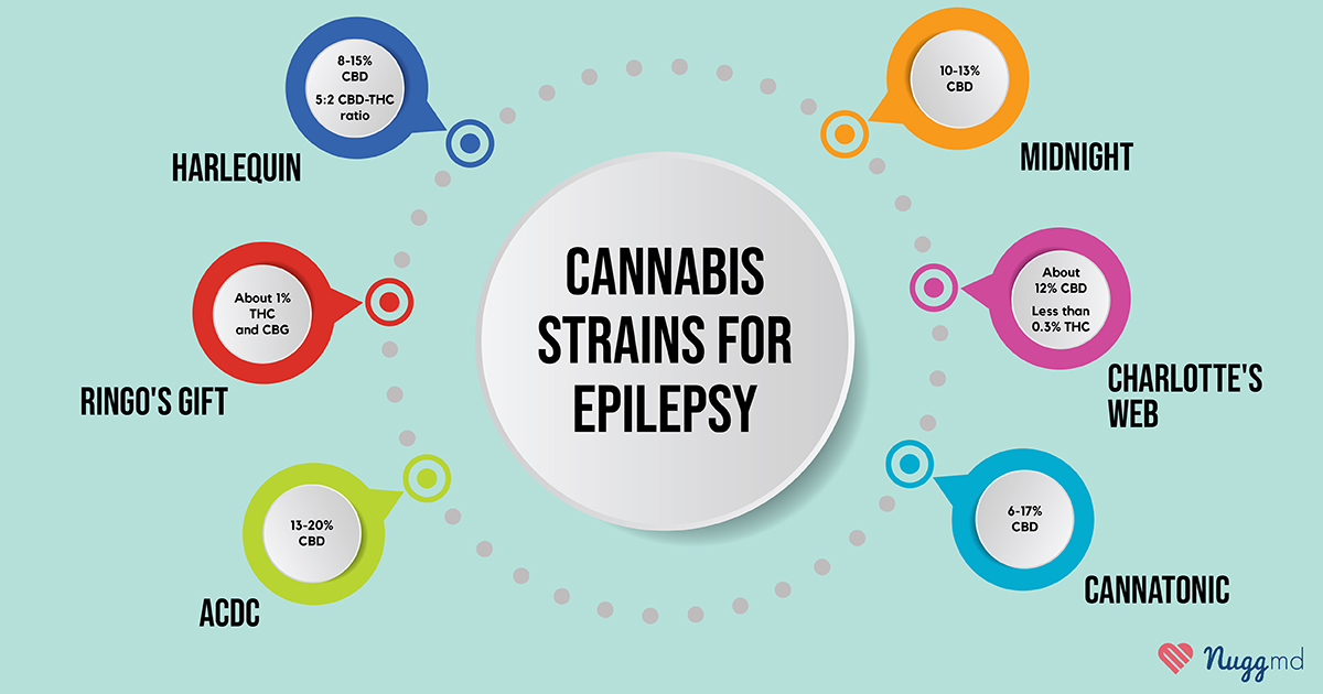 best weed strains for epilepsy