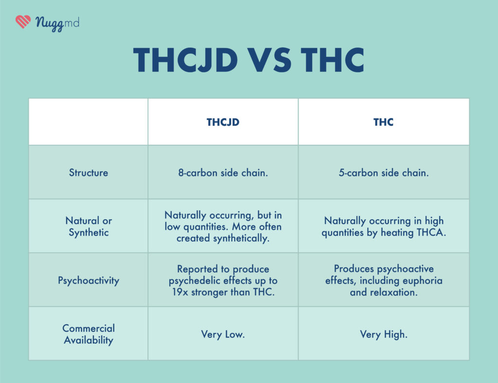 THCJD vs THC