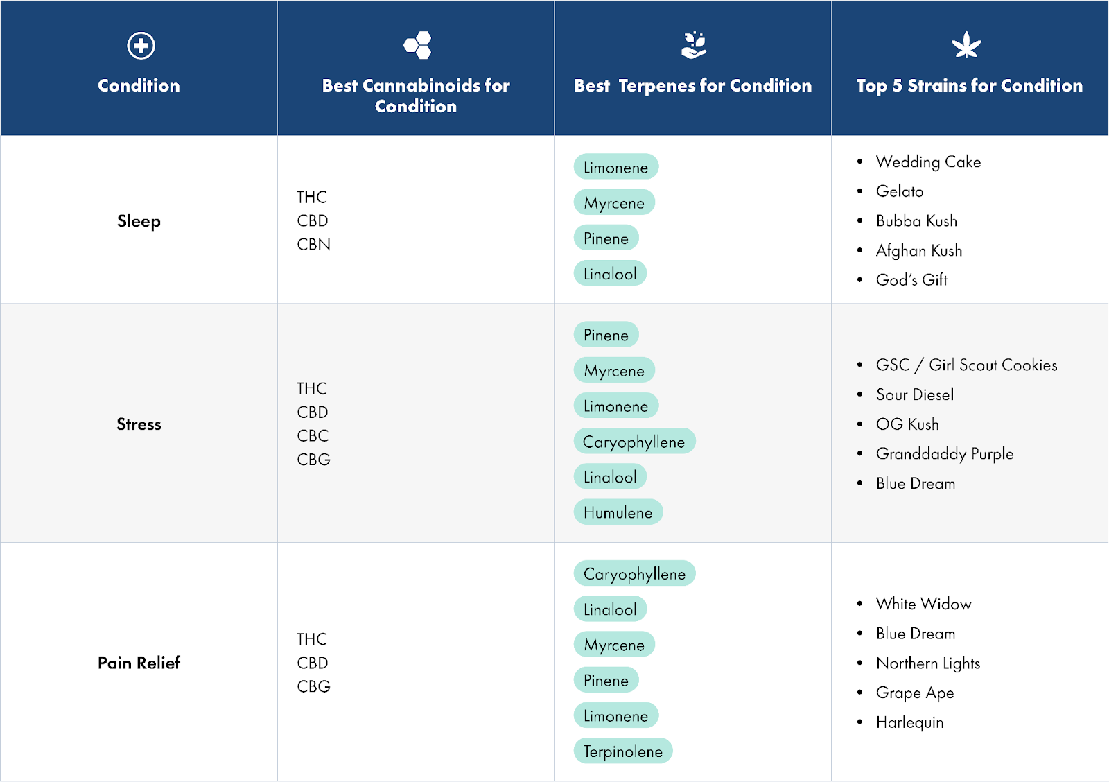 top cannabis for sleep, stress, and pain relief