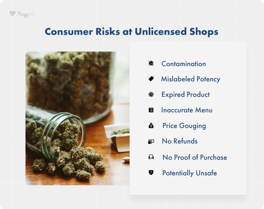 Consumer Risks at Unlicensed Dispensaries