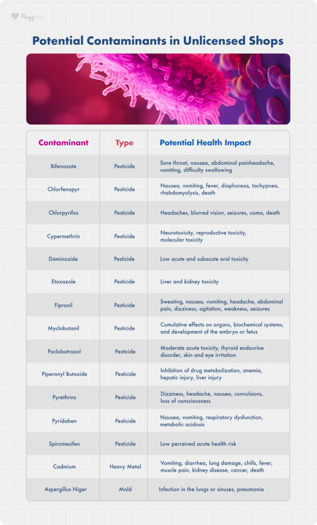 potential contaminants in products from unlicensed shops