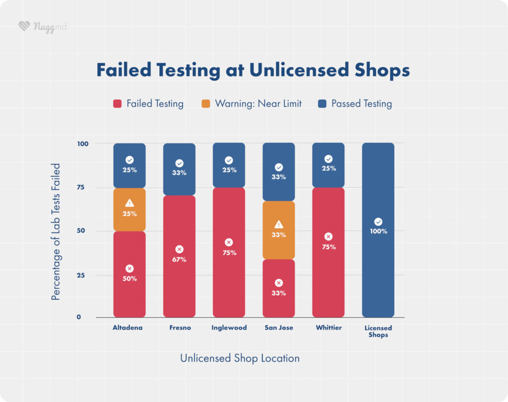 failed testing at unlicensed shops