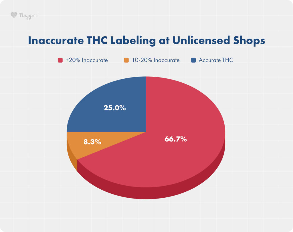 inaccurate cannabinoid labels and THC potency