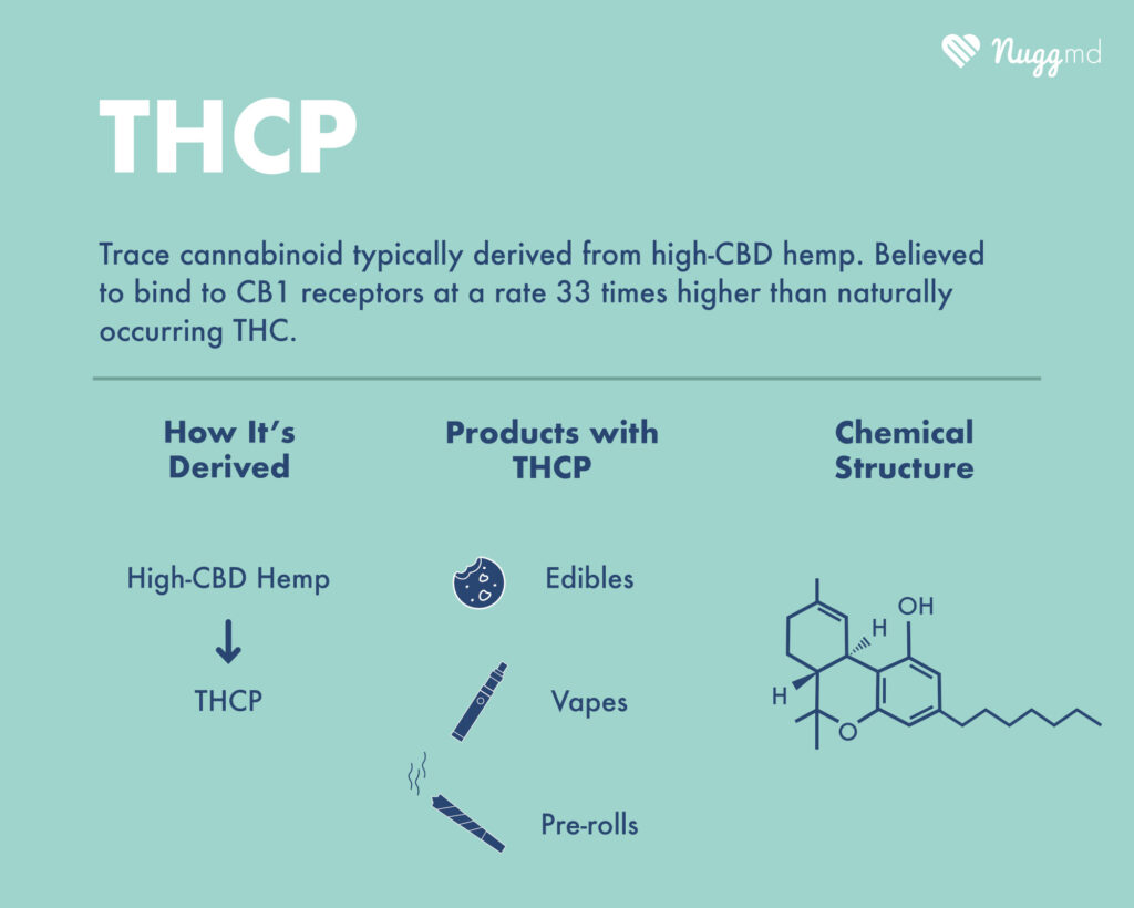 THCP cannabinoid
