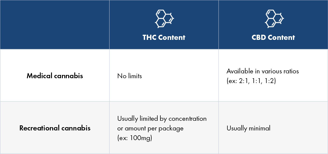 medical vs recreational weed THC and CBD content