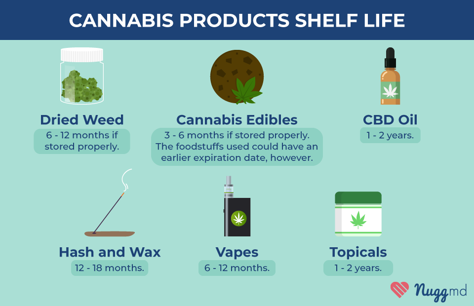 cannabis products shelf life