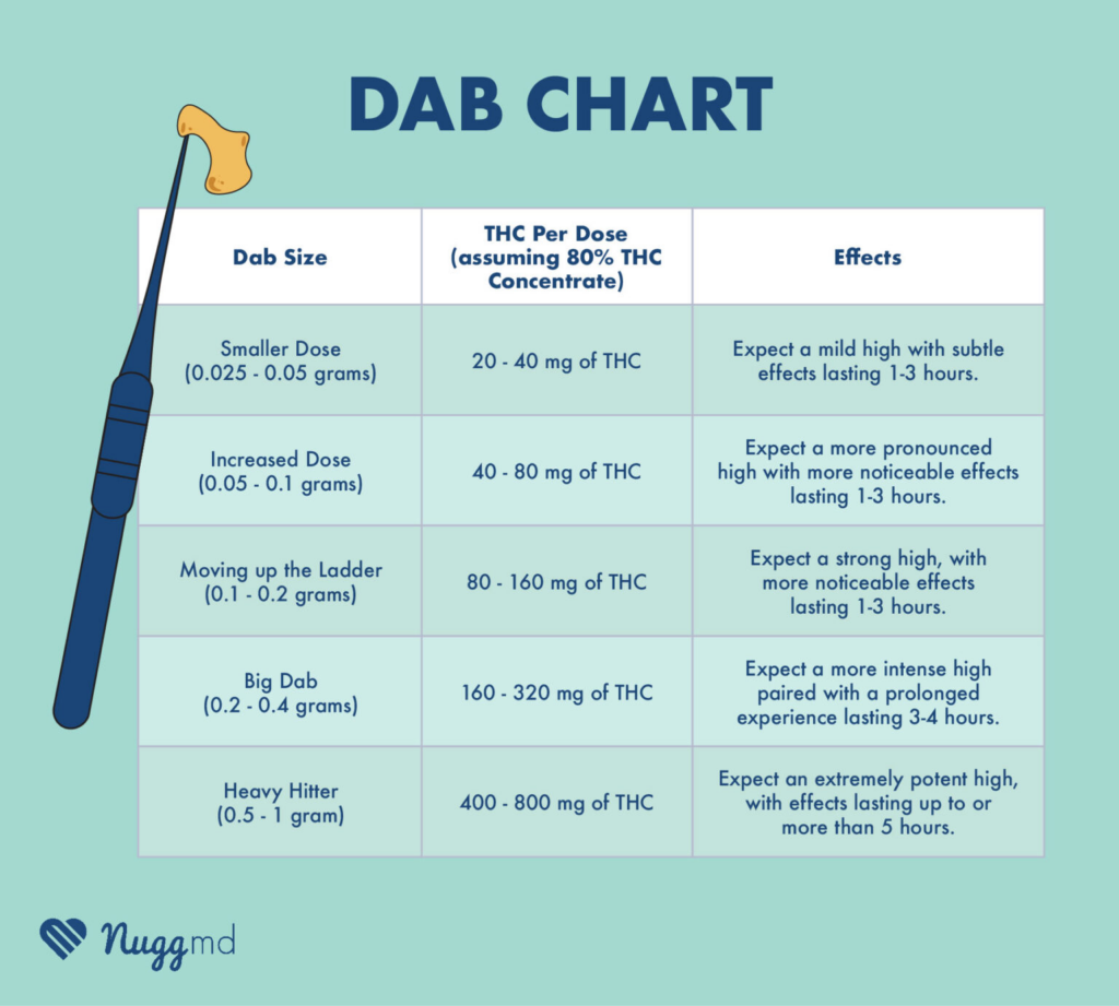how much to dab