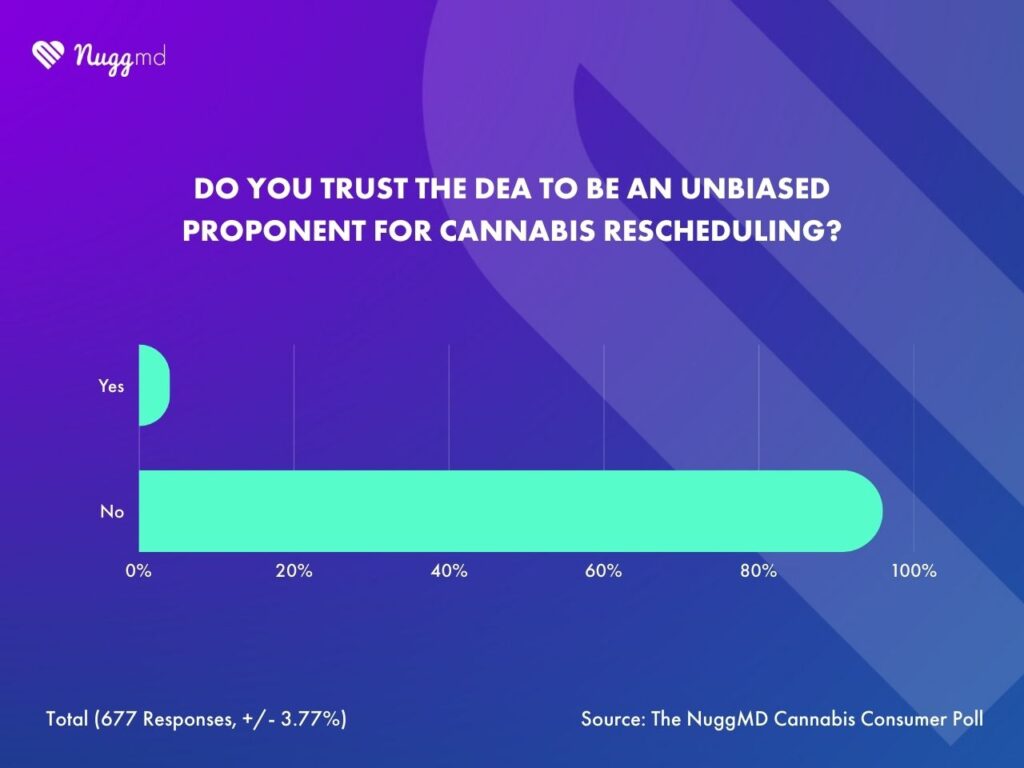 NuggMD Cannabis Consumer Poll on whether consumers trust the DEA to be unbiased about cannabis rescheduling.