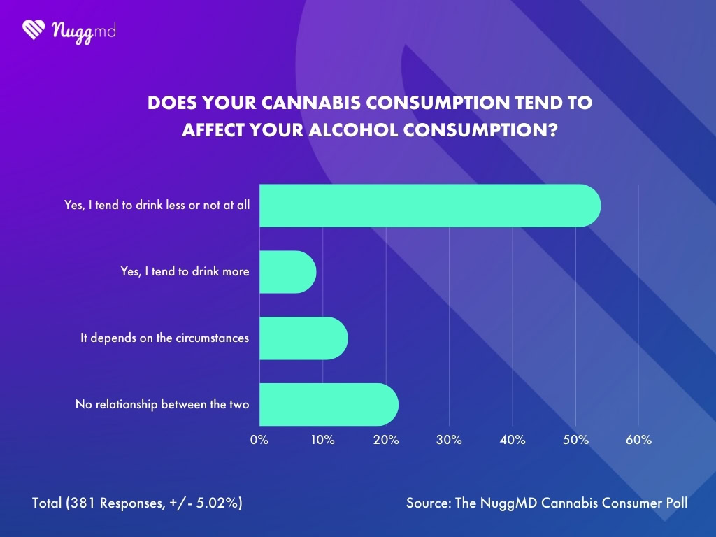 NuggMD Cannabis Consumer Poll showing how cannabis consumption affects alcohol consumption