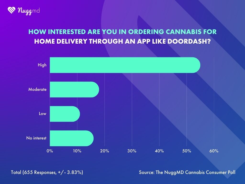 chart showing consumer interest in ordering cannabis for home delivery through an app like DoorDash