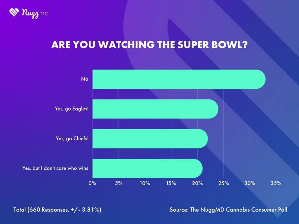 NuggMD Cannabis Consumer Poll results for are you watching the Super Bowl
