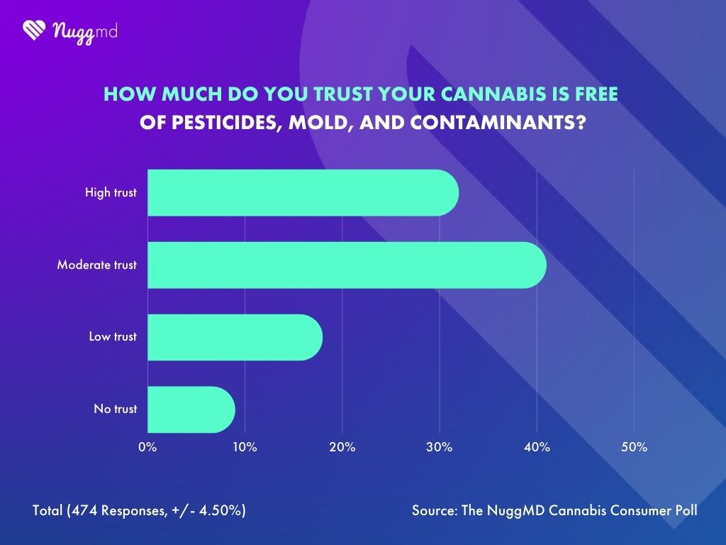 NuggMD cannabis consumer poll asking how much do you trust your cannabis is free of contaminants
