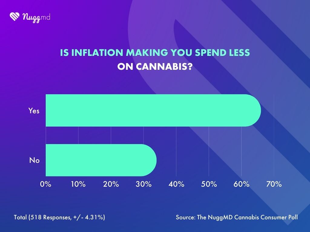 NuggMD cannabis consumer poll on inflation spending