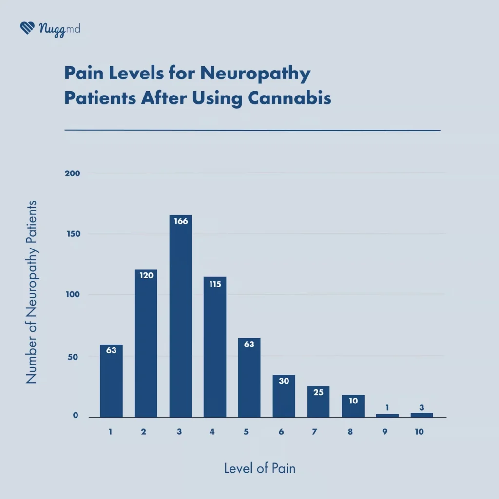 NuggMD survey: Cannabis reduced pain score for neuropathy