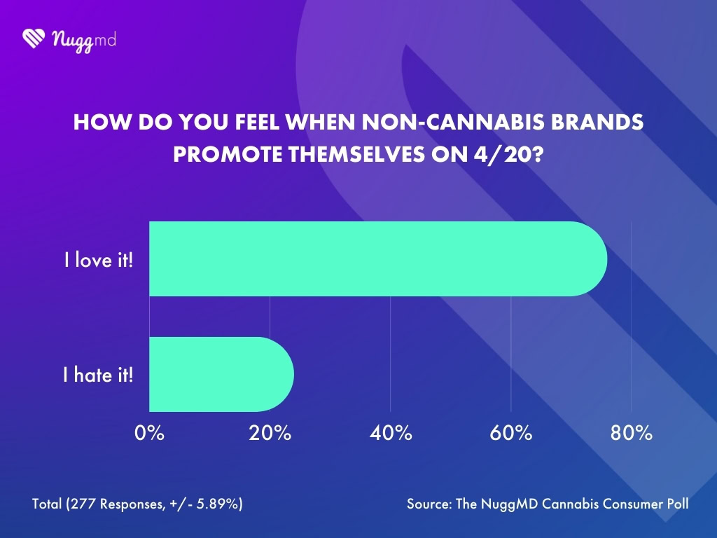 NuggMD Cannabis Consumer Poll asking how consumers feel about non-cannabis brands advertising on 4/20