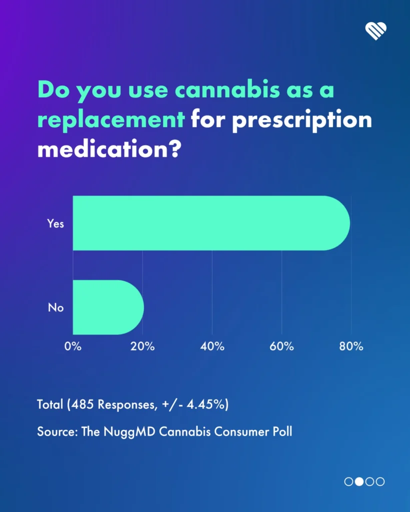 80% of patients are able to stop or reduce prescriptions with cannabis. 