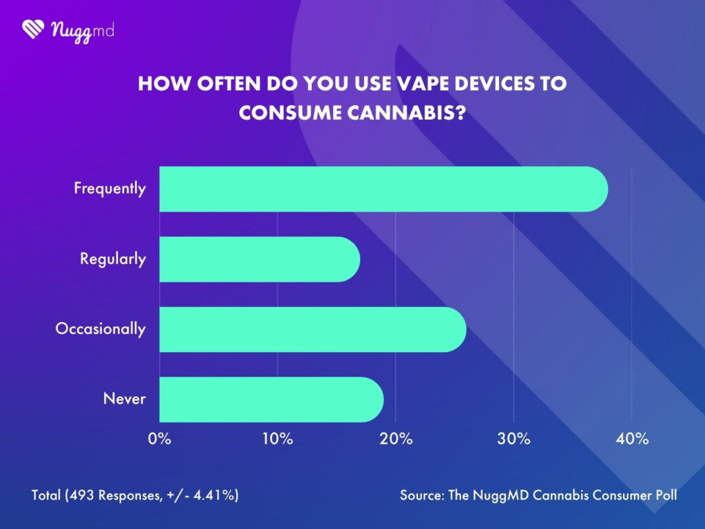 NuggMD Cannabis Consumer Poll results for how often consumers use vape devices