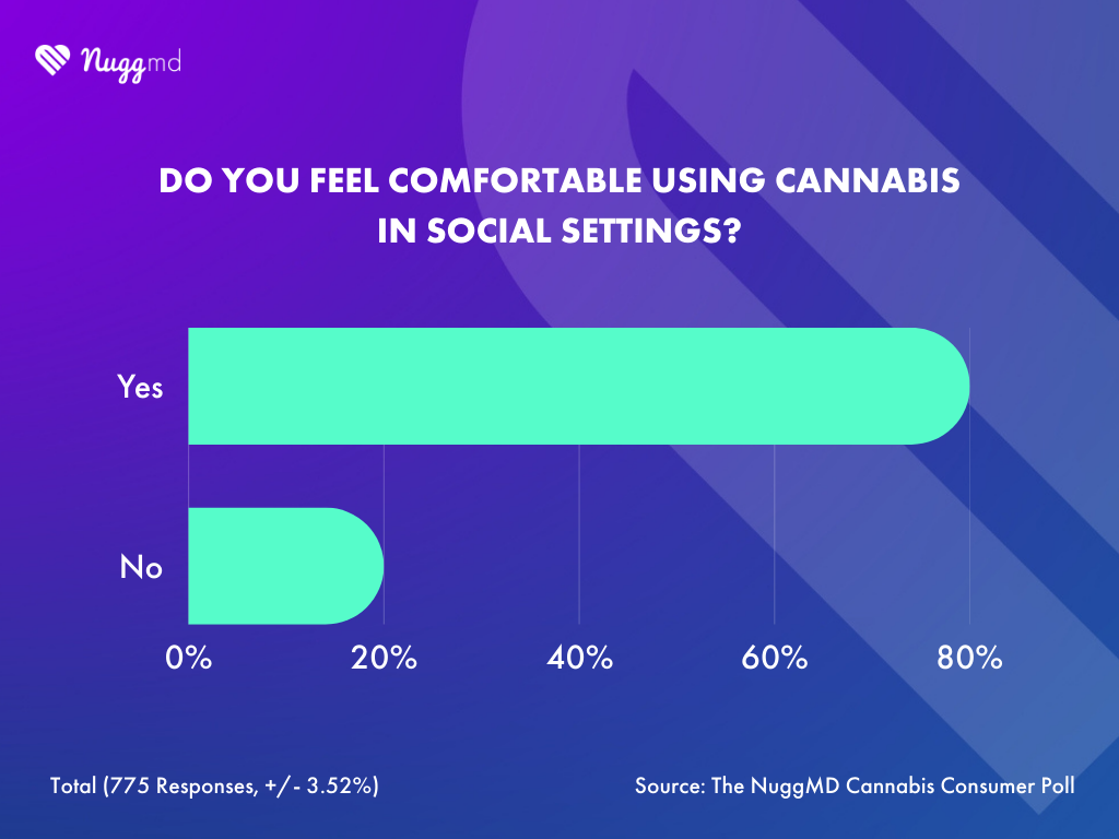 NuggMD Cannabis Consumer Poll on consumer comfort in using cannabis socially