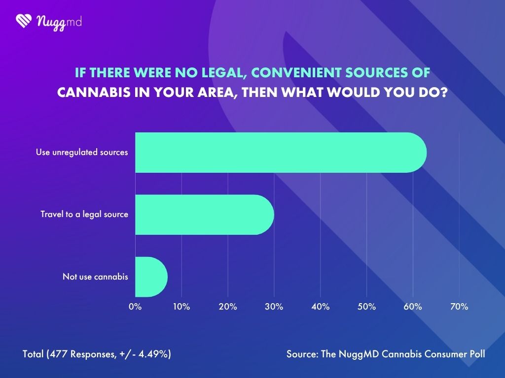 NuggMD Cannabis Consumer Poll on what consumers would do if there were no legal, convenient sources of cannabis near them.