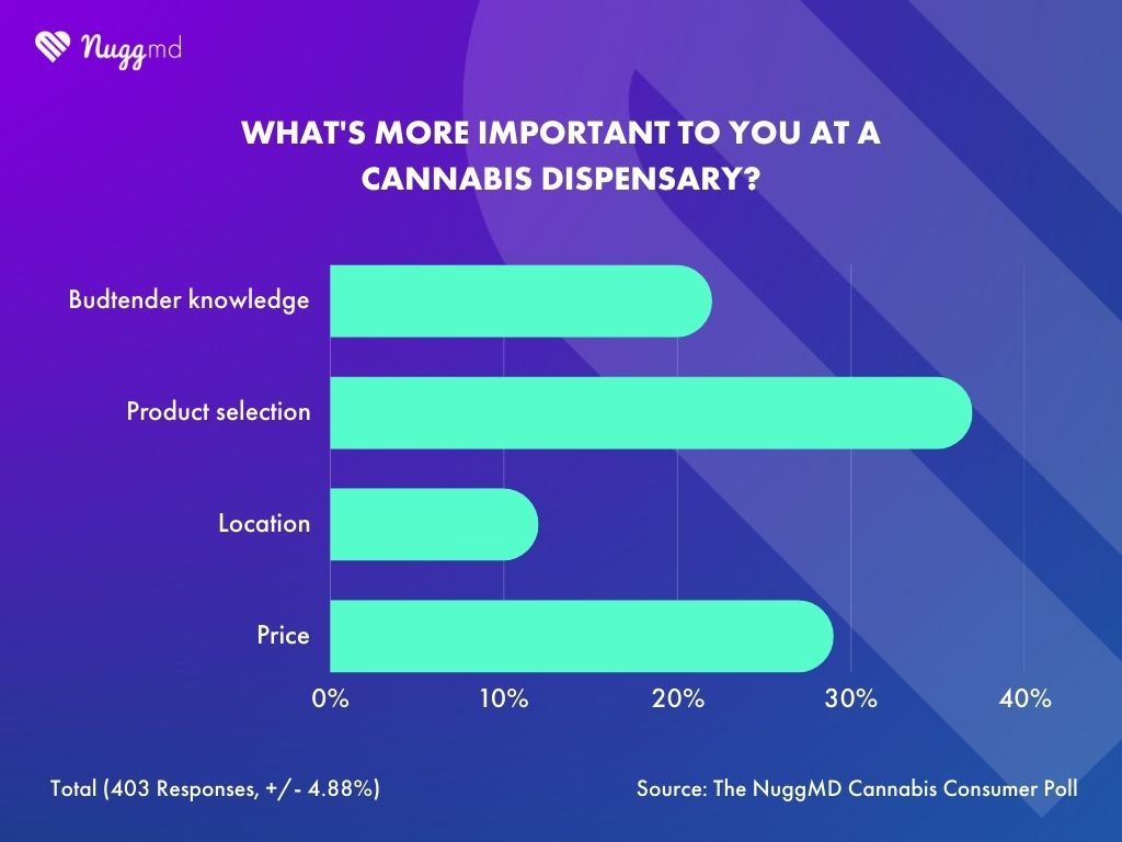 NuggMD cannabis consumer poll asking what's more important to consumers at a cannabis dispensary.