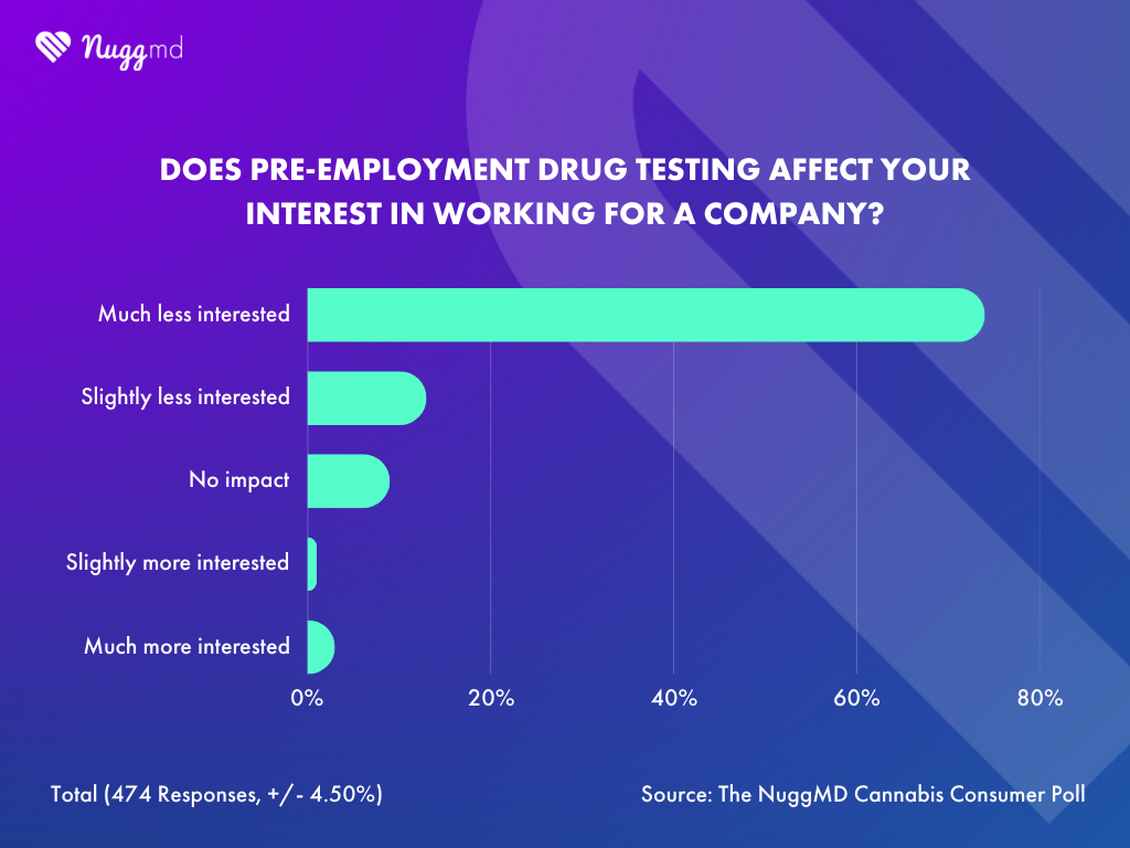 NuggMD Cannabis Consumer Poll on how pre-employment drug testing impacts job interest