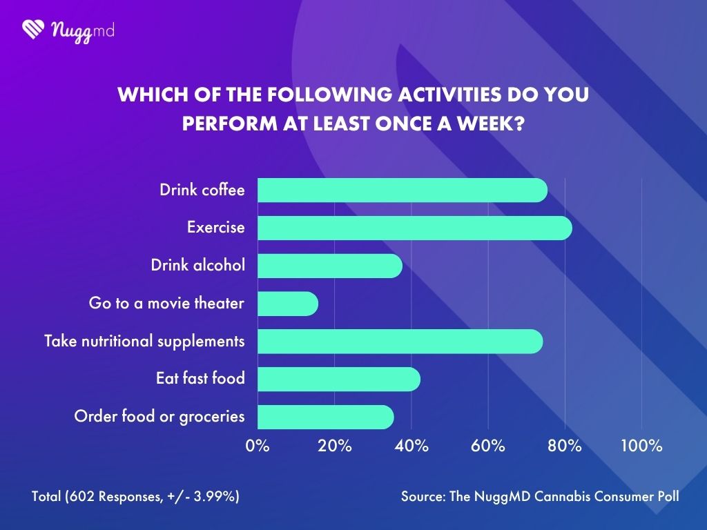 NuggMD Cannabis Consumer Poll revealing majority of consumers exercise and take nutritional supplements more than they drink alcohol or eat fast food.