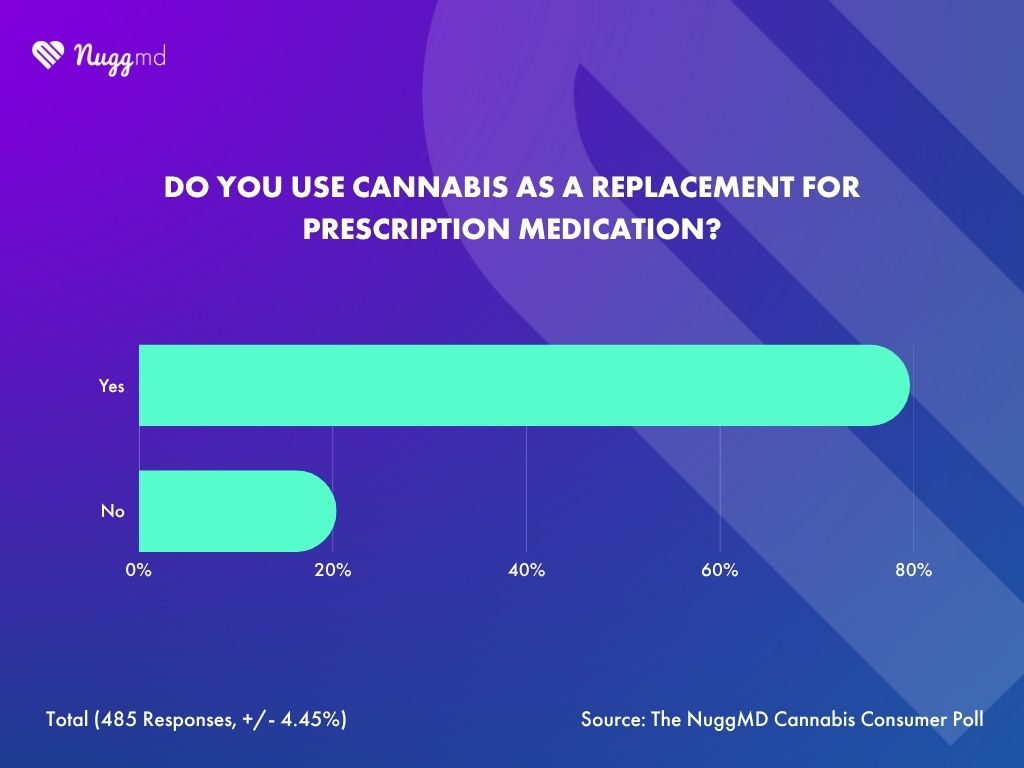 NuggMD Cannabis Consumer Poll showing how many patients use cannabis as a replacement for prescription medication.